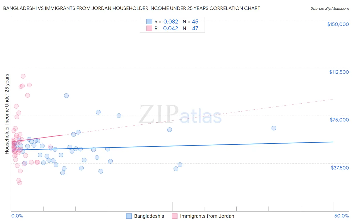 Bangladeshi vs Immigrants from Jordan Householder Income Under 25 years