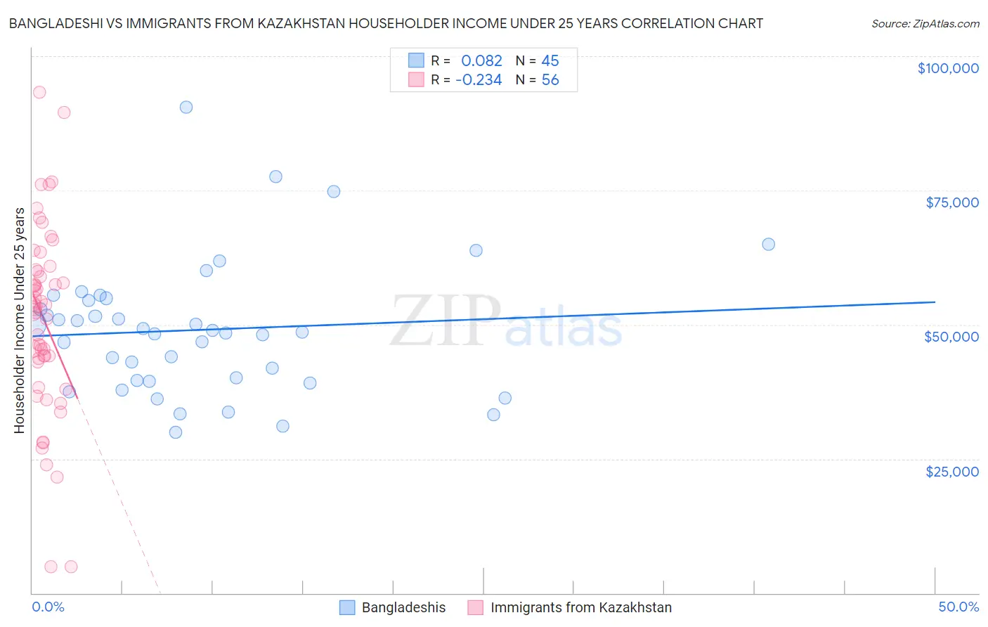 Bangladeshi vs Immigrants from Kazakhstan Householder Income Under 25 years