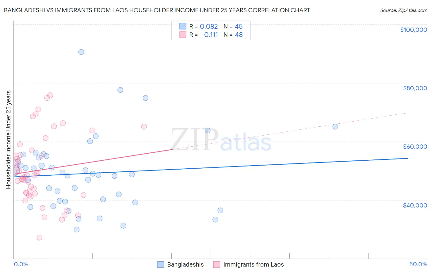 Bangladeshi vs Immigrants from Laos Householder Income Under 25 years