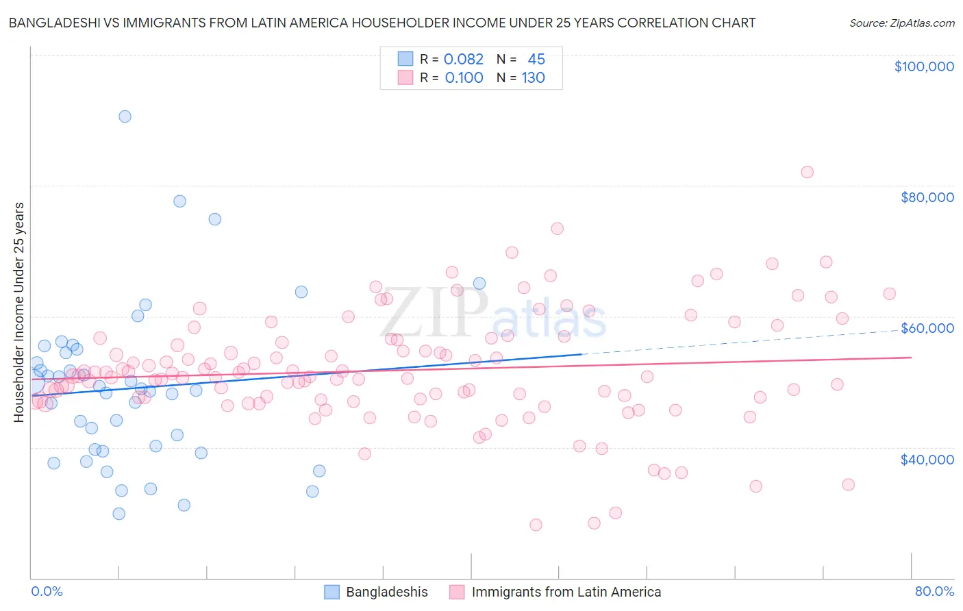 Bangladeshi vs Immigrants from Latin America Householder Income Under 25 years