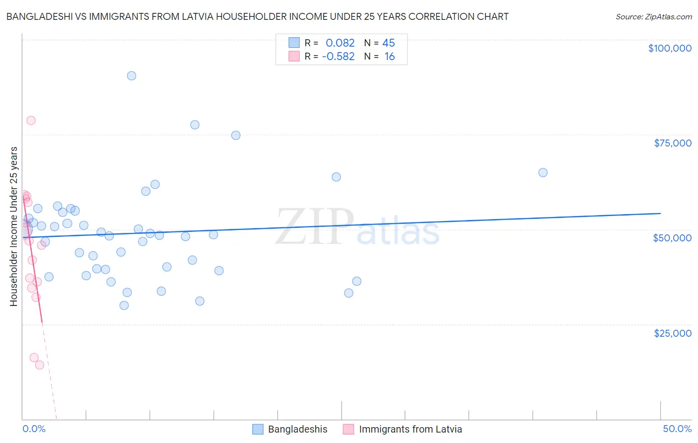 Bangladeshi vs Immigrants from Latvia Householder Income Under 25 years