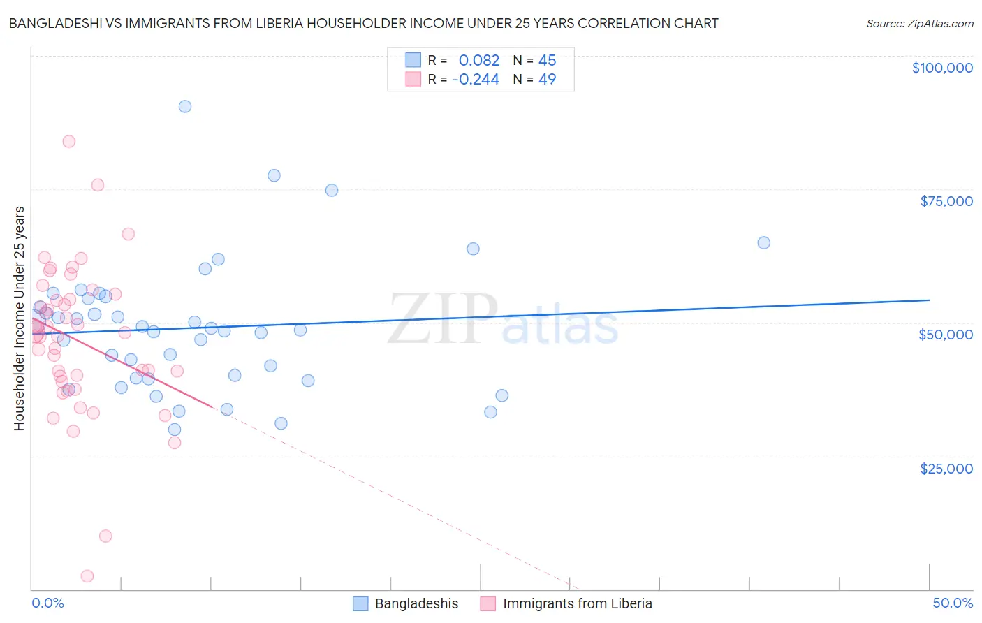 Bangladeshi vs Immigrants from Liberia Householder Income Under 25 years