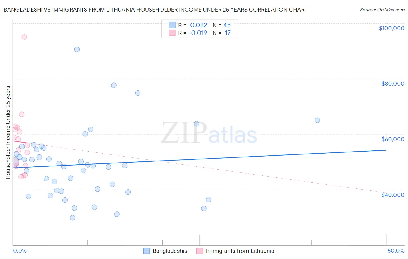 Bangladeshi vs Immigrants from Lithuania Householder Income Under 25 years