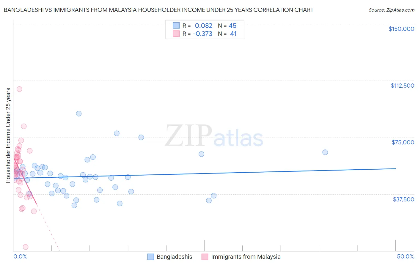Bangladeshi vs Immigrants from Malaysia Householder Income Under 25 years