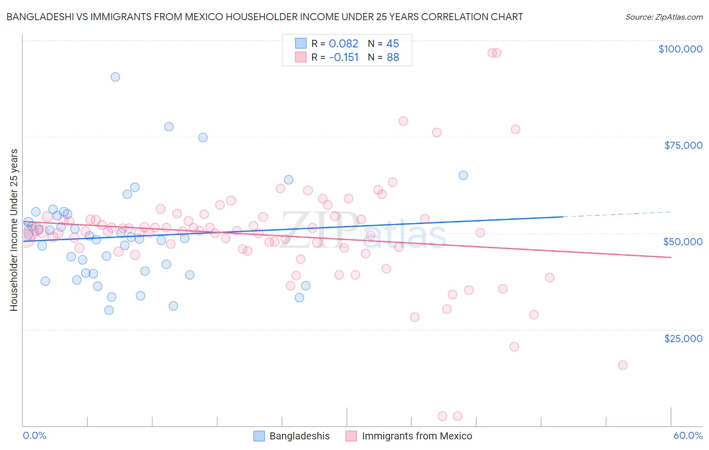 Bangladeshi vs Immigrants from Mexico Householder Income Under 25 years