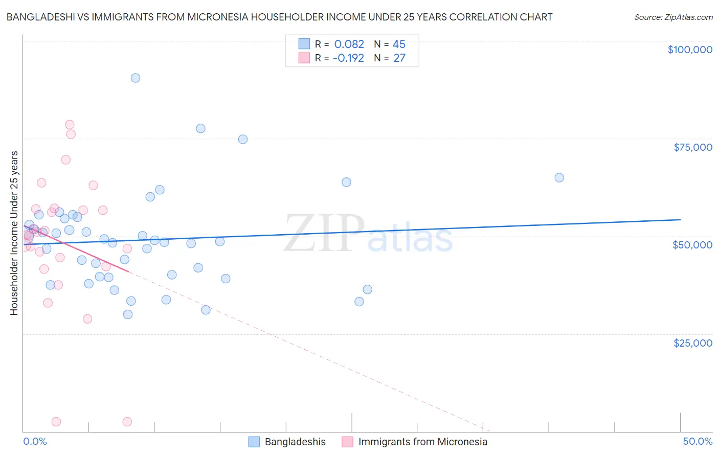Bangladeshi vs Immigrants from Micronesia Householder Income Under 25 years