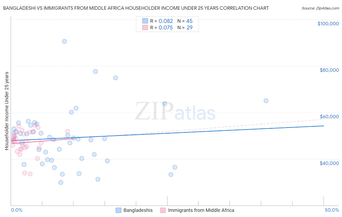 Bangladeshi vs Immigrants from Middle Africa Householder Income Under 25 years
