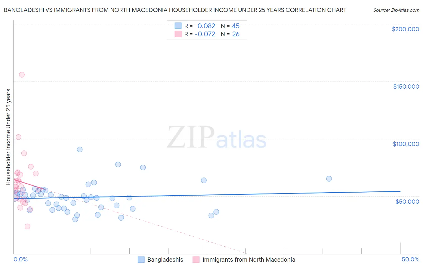 Bangladeshi vs Immigrants from North Macedonia Householder Income Under 25 years