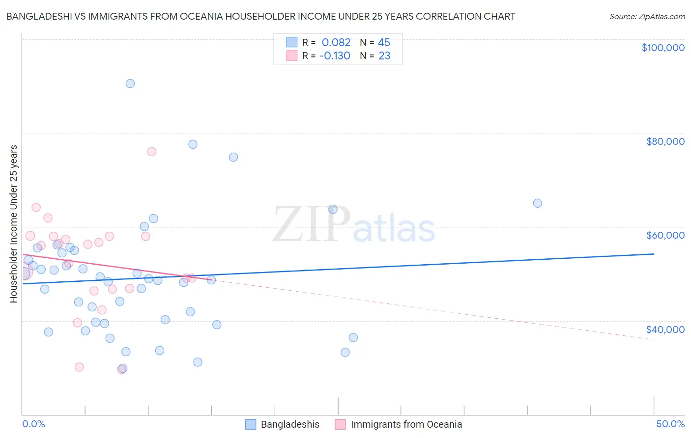 Bangladeshi vs Immigrants from Oceania Householder Income Under 25 years