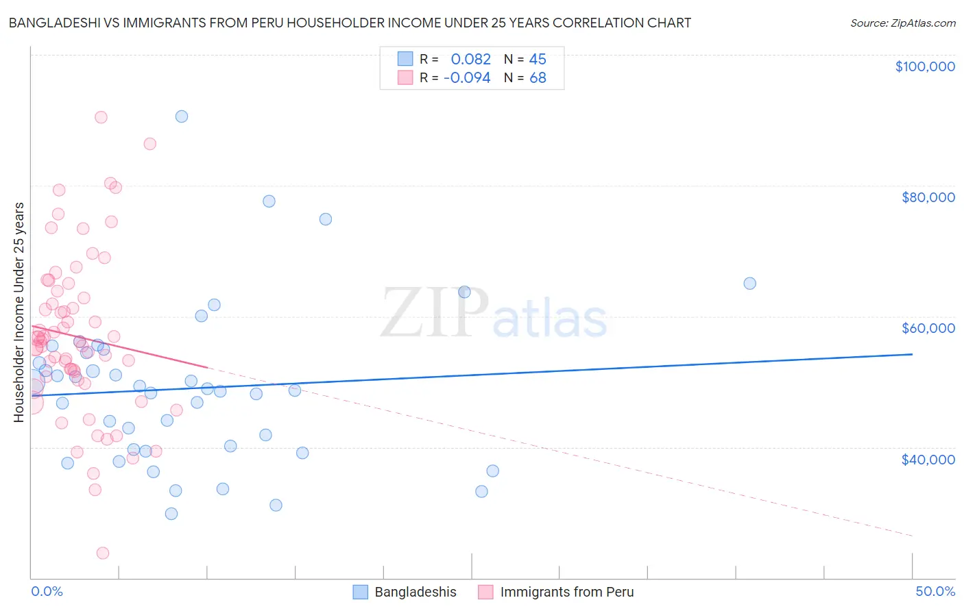Bangladeshi vs Immigrants from Peru Householder Income Under 25 years