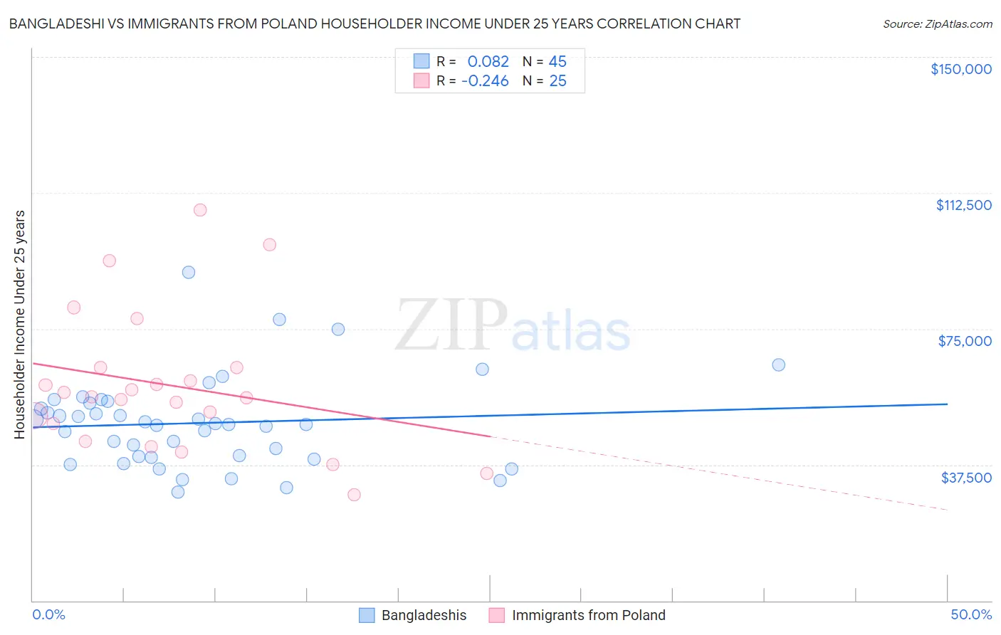 Bangladeshi vs Immigrants from Poland Householder Income Under 25 years