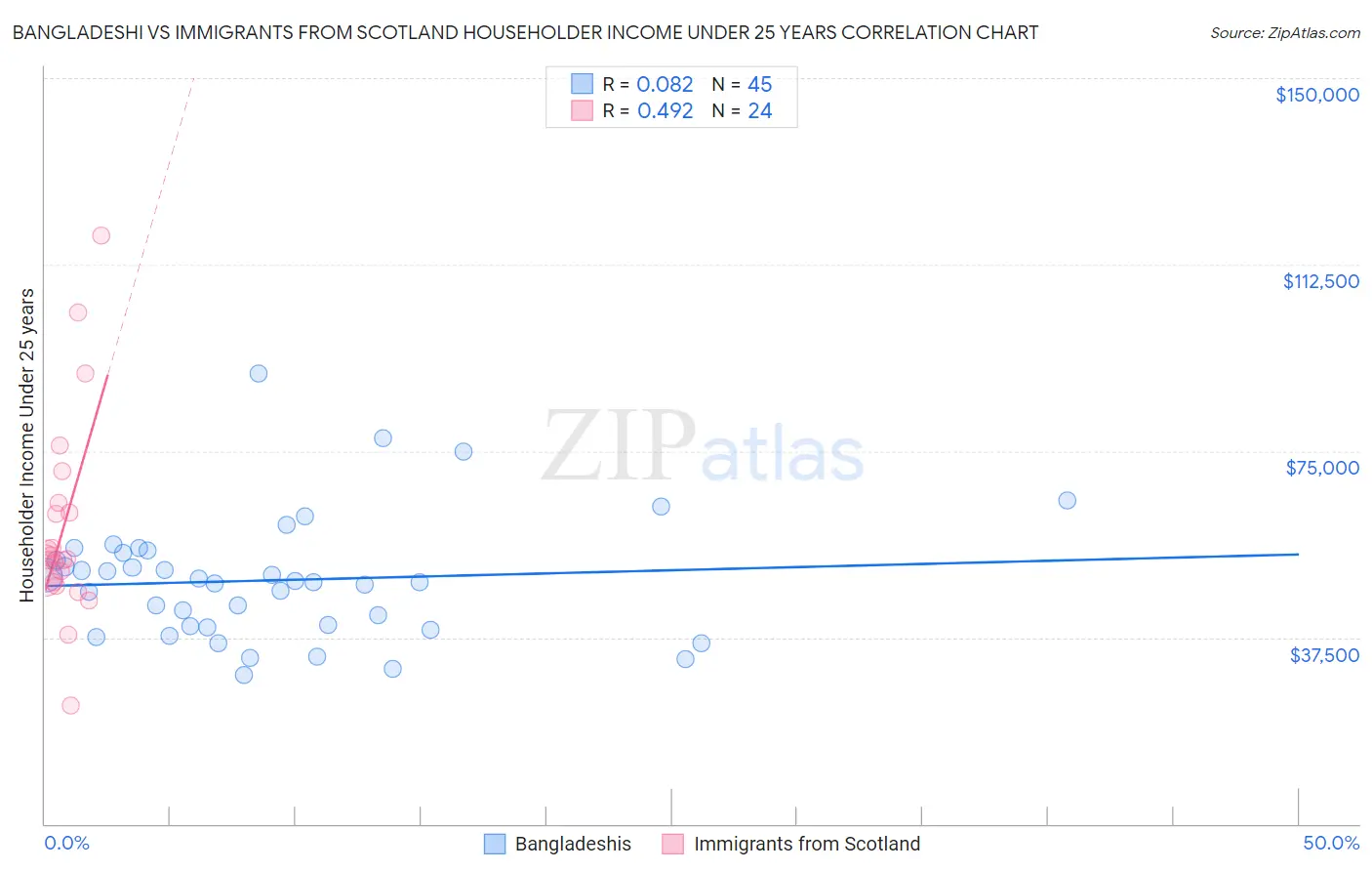Bangladeshi vs Immigrants from Scotland Householder Income Under 25 years