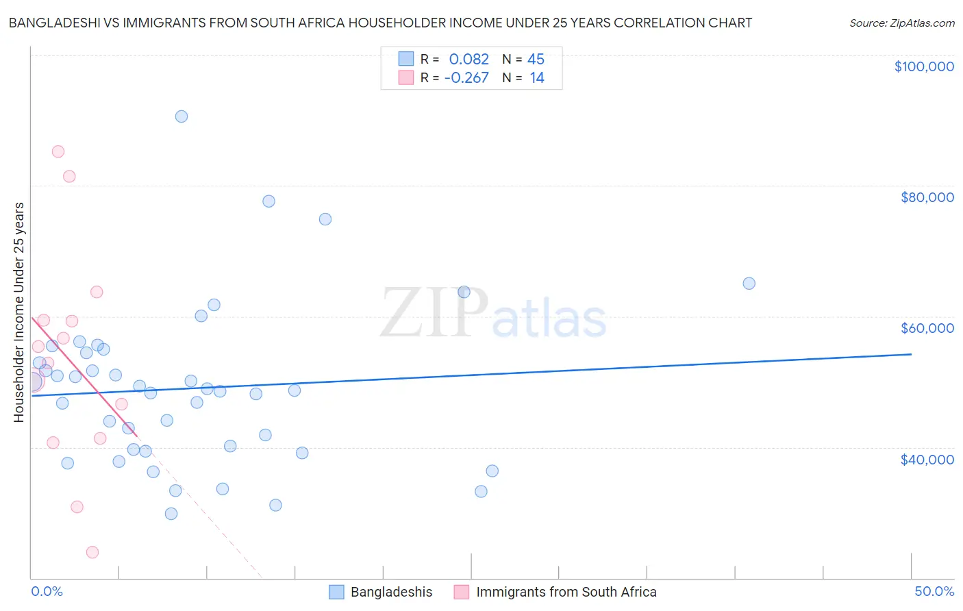 Bangladeshi vs Immigrants from South Africa Householder Income Under 25 years