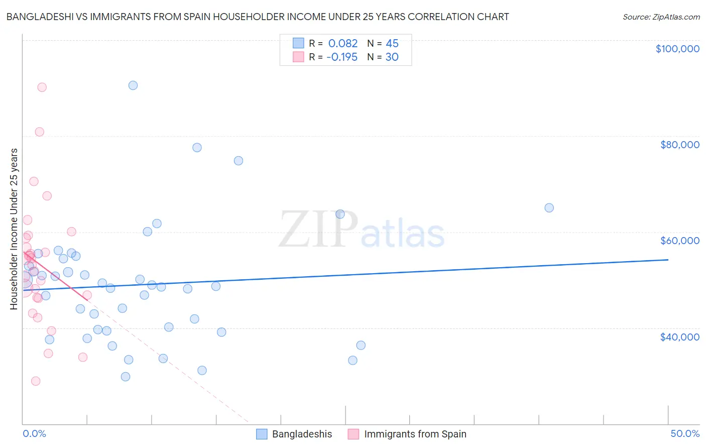 Bangladeshi vs Immigrants from Spain Householder Income Under 25 years