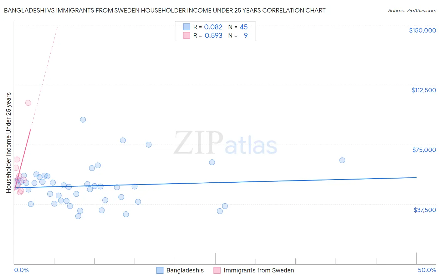 Bangladeshi vs Immigrants from Sweden Householder Income Under 25 years