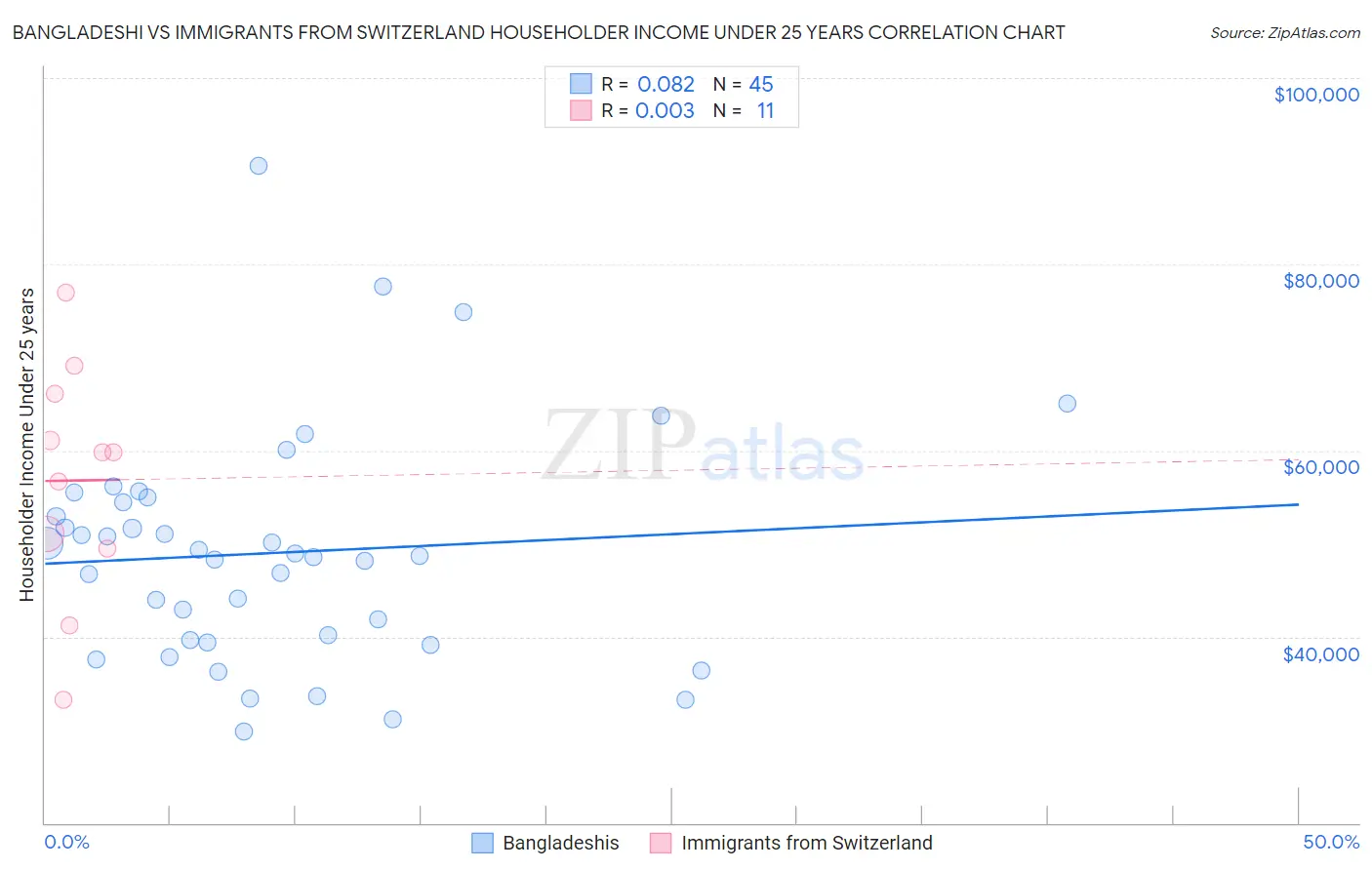 Bangladeshi vs Immigrants from Switzerland Householder Income Under 25 years