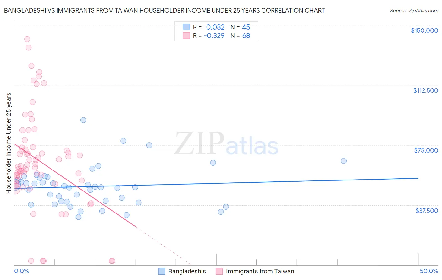 Bangladeshi vs Immigrants from Taiwan Householder Income Under 25 years