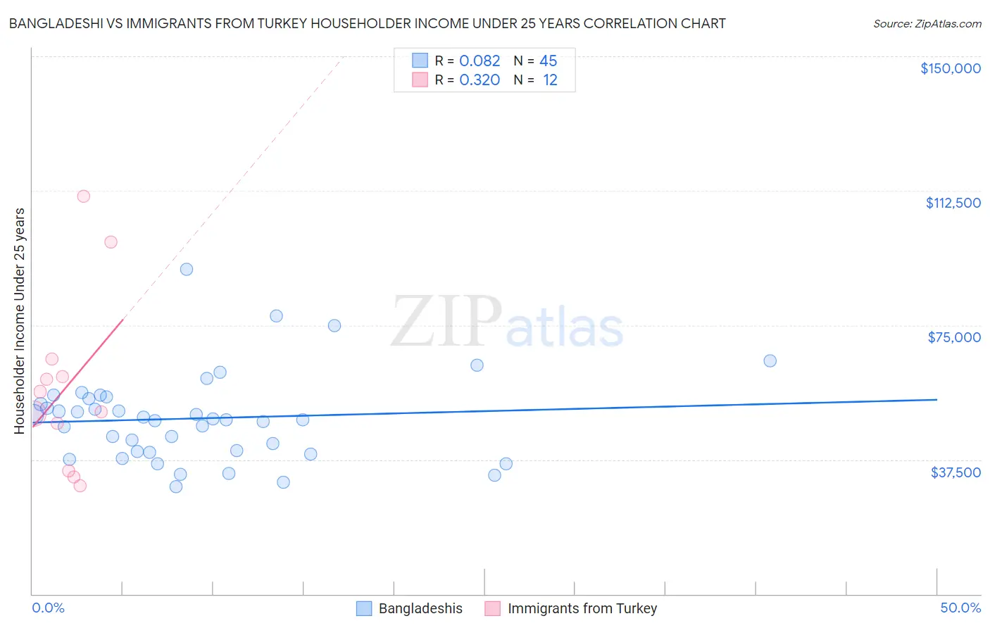 Bangladeshi vs Immigrants from Turkey Householder Income Under 25 years