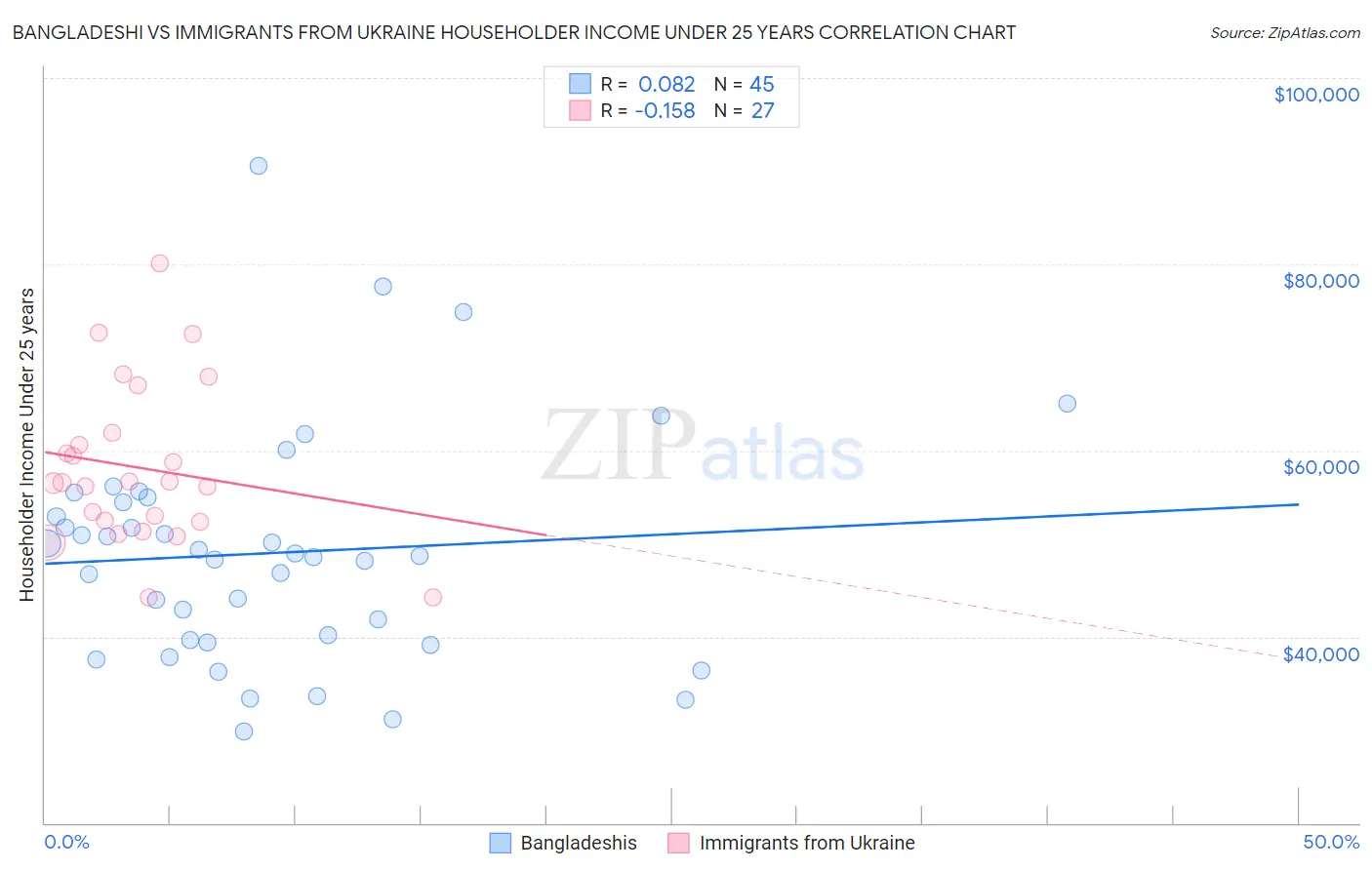 Bangladeshi vs Immigrants from Ukraine Householder Income Under 25 years