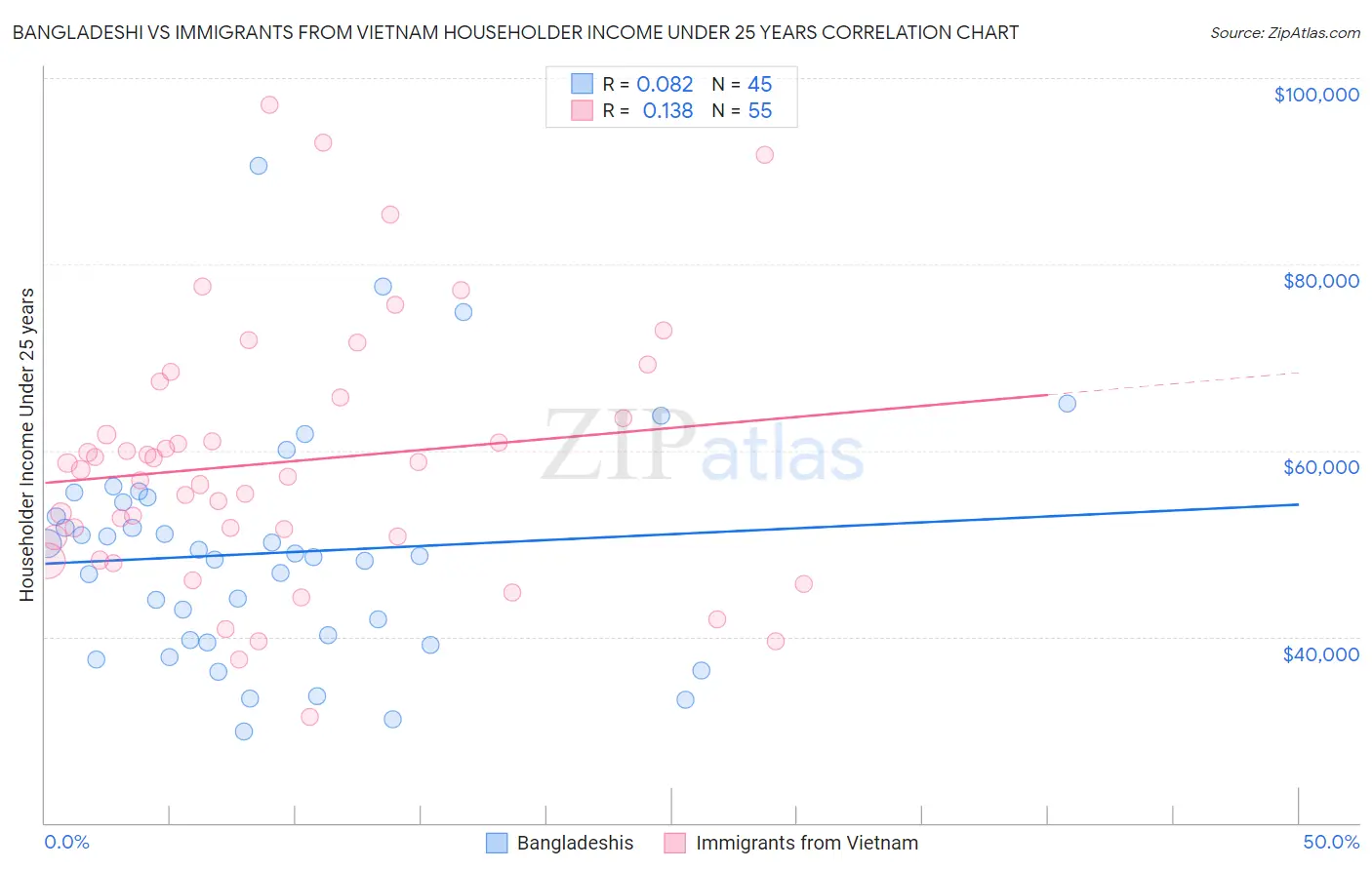 Bangladeshi vs Immigrants from Vietnam Householder Income Under 25 years