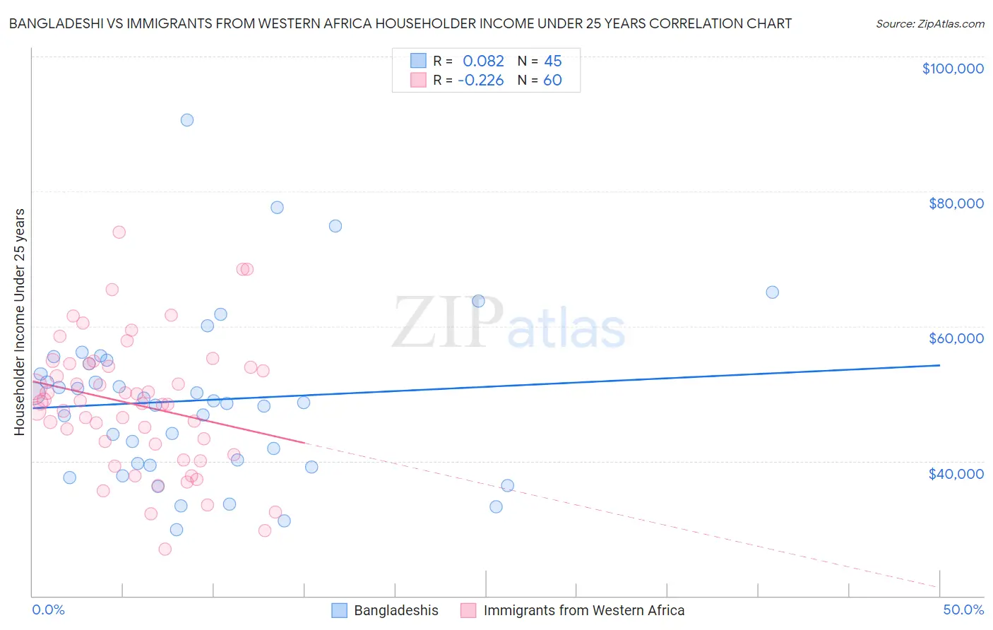 Bangladeshi vs Immigrants from Western Africa Householder Income Under 25 years