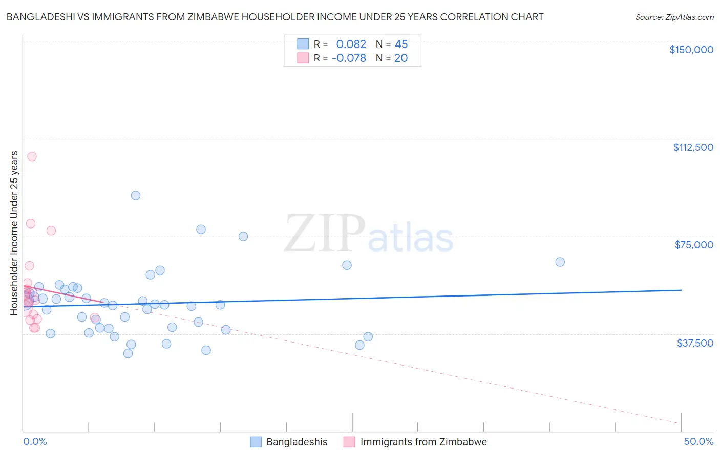 Bangladeshi vs Immigrants from Zimbabwe Householder Income Under 25 years