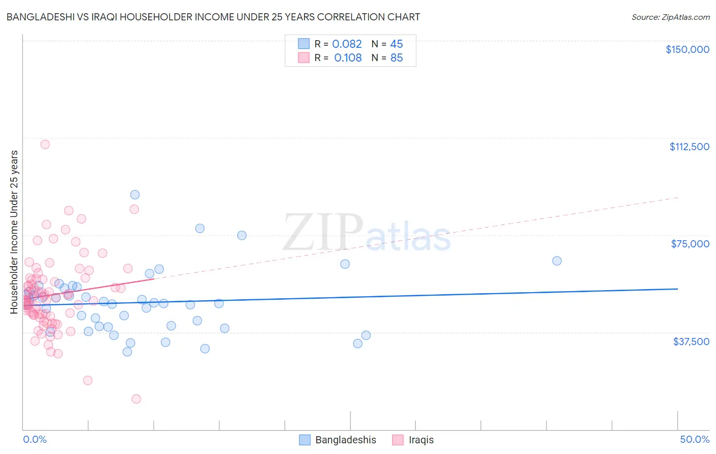 Bangladeshi vs Iraqi Householder Income Under 25 years