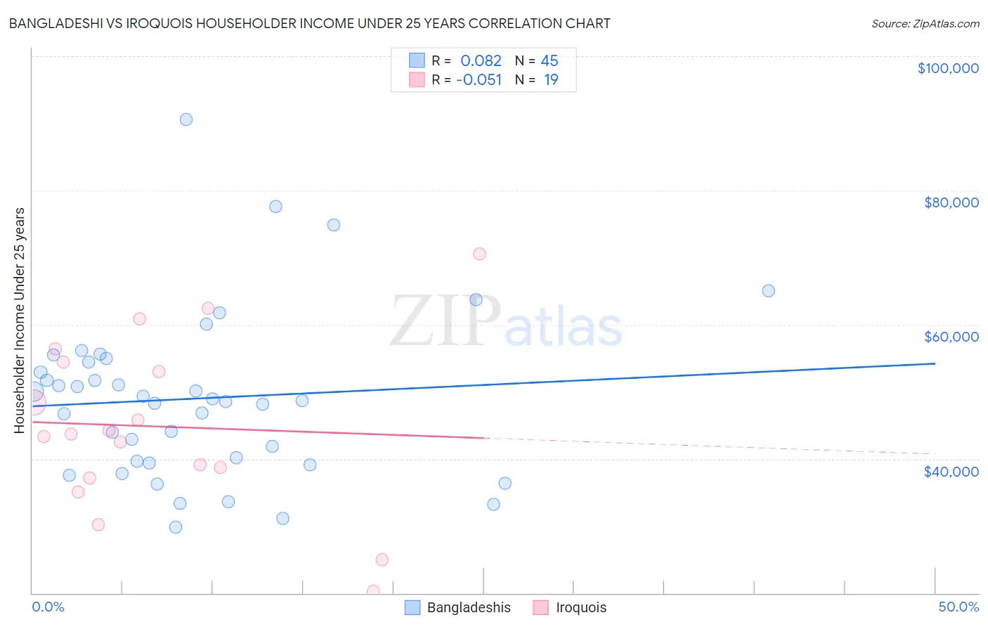 Bangladeshi vs Iroquois Householder Income Under 25 years