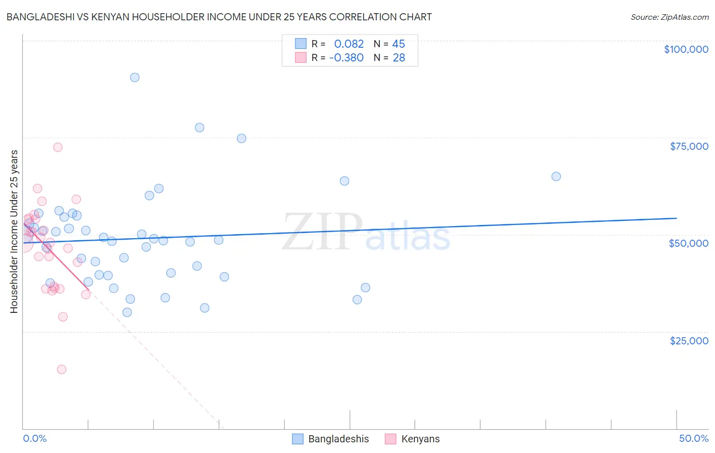 Bangladeshi vs Kenyan Householder Income Under 25 years
