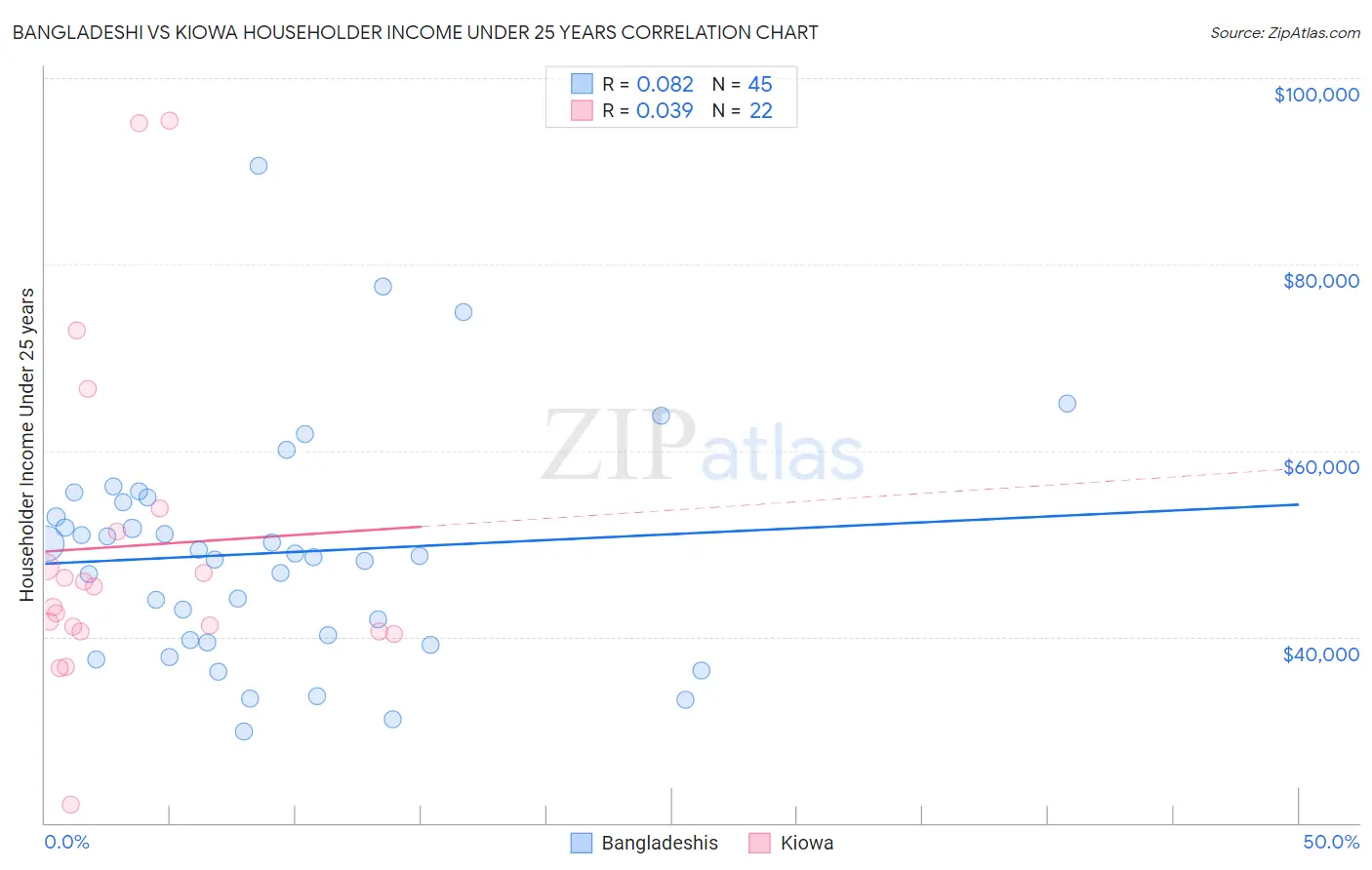 Bangladeshi vs Kiowa Householder Income Under 25 years