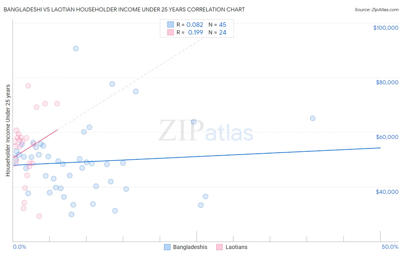 Bangladeshi vs Laotian Householder Income Under 25 years