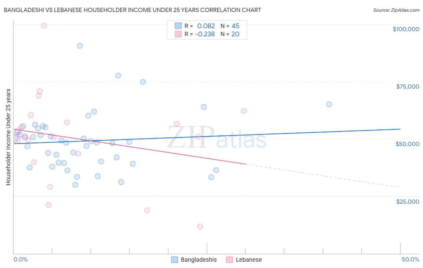 Bangladeshi vs Lebanese Householder Income Under 25 years