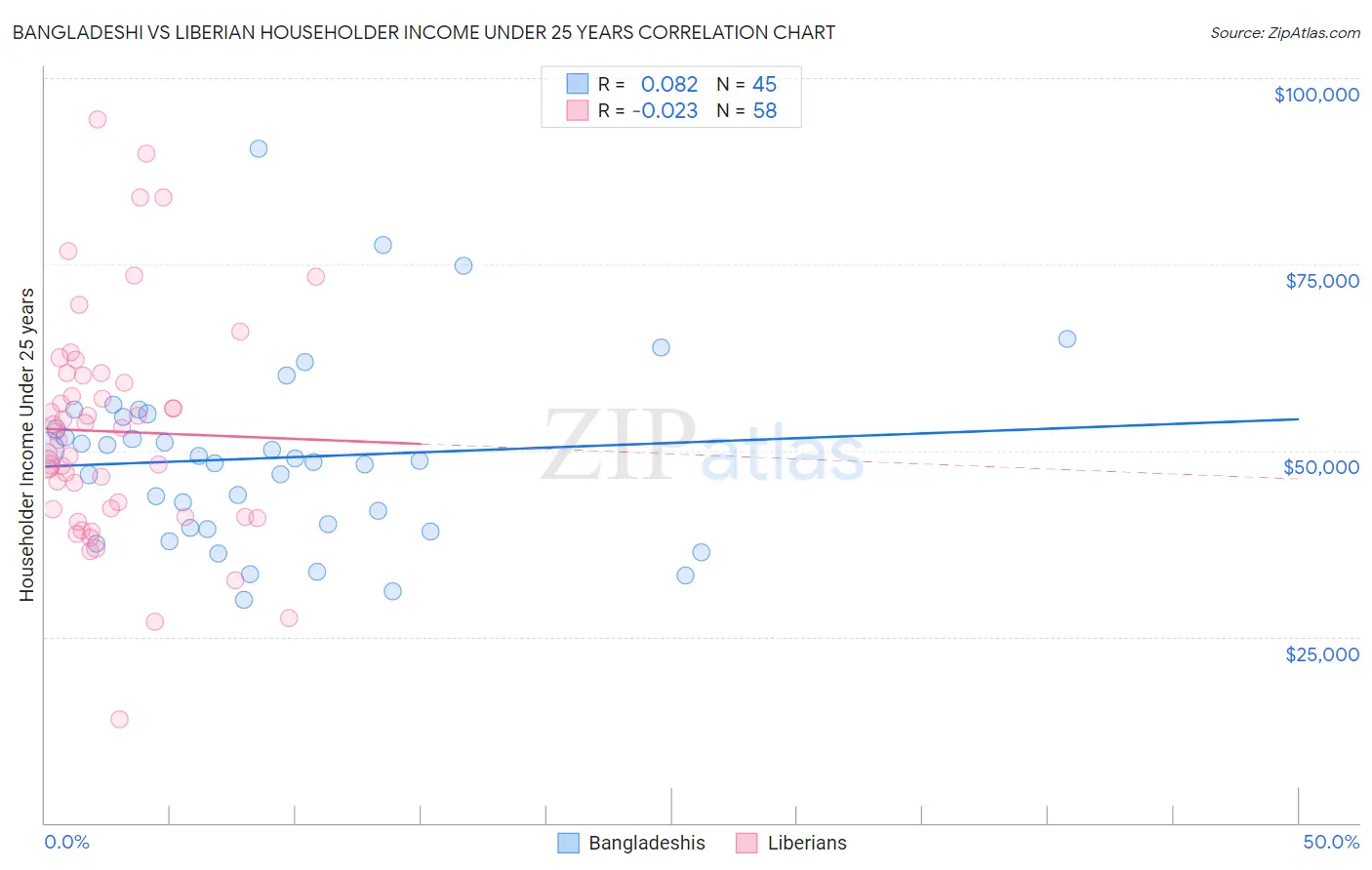 Bangladeshi vs Liberian Householder Income Under 25 years