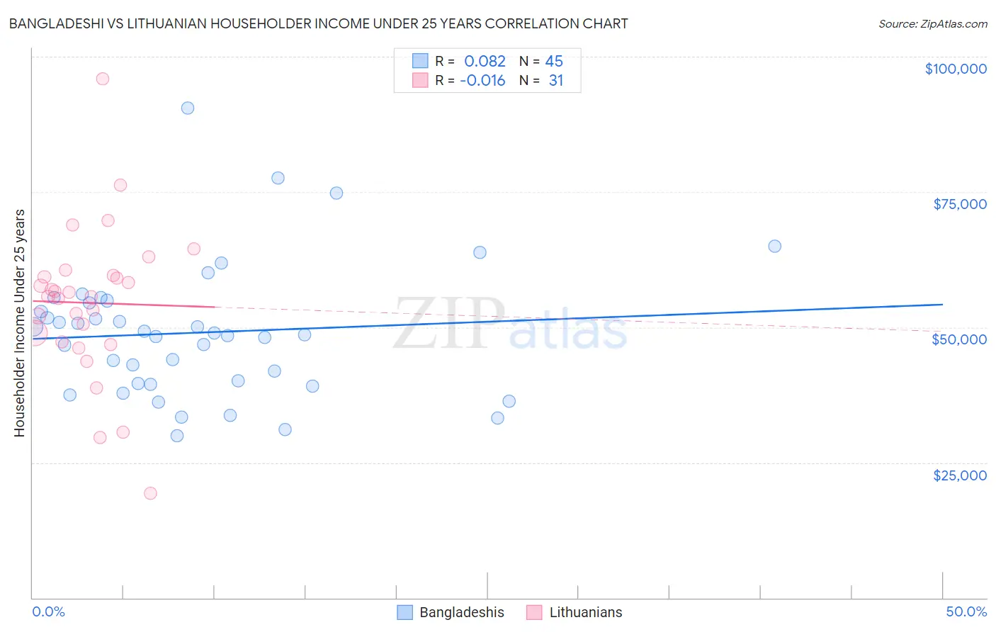 Bangladeshi vs Lithuanian Householder Income Under 25 years