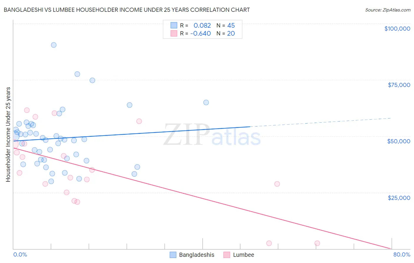 Bangladeshi vs Lumbee Householder Income Under 25 years