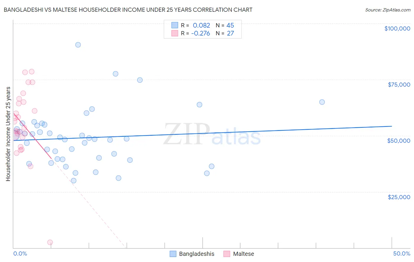 Bangladeshi vs Maltese Householder Income Under 25 years
