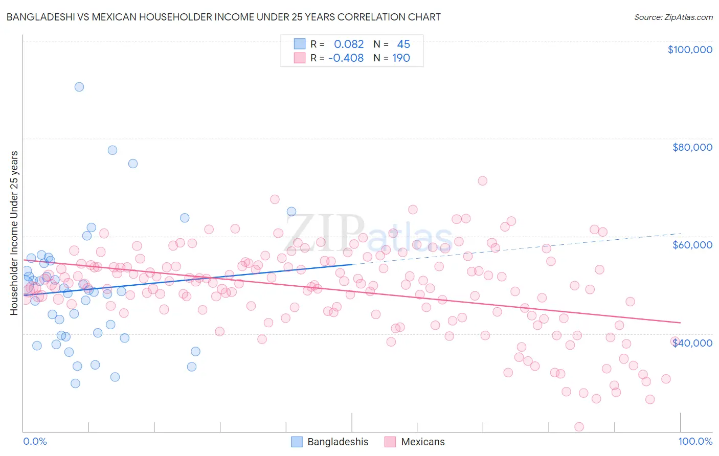 Bangladeshi vs Mexican Householder Income Under 25 years