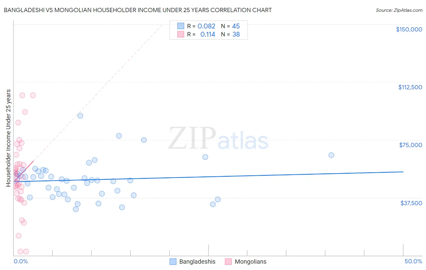 Bangladeshi vs Mongolian Householder Income Under 25 years