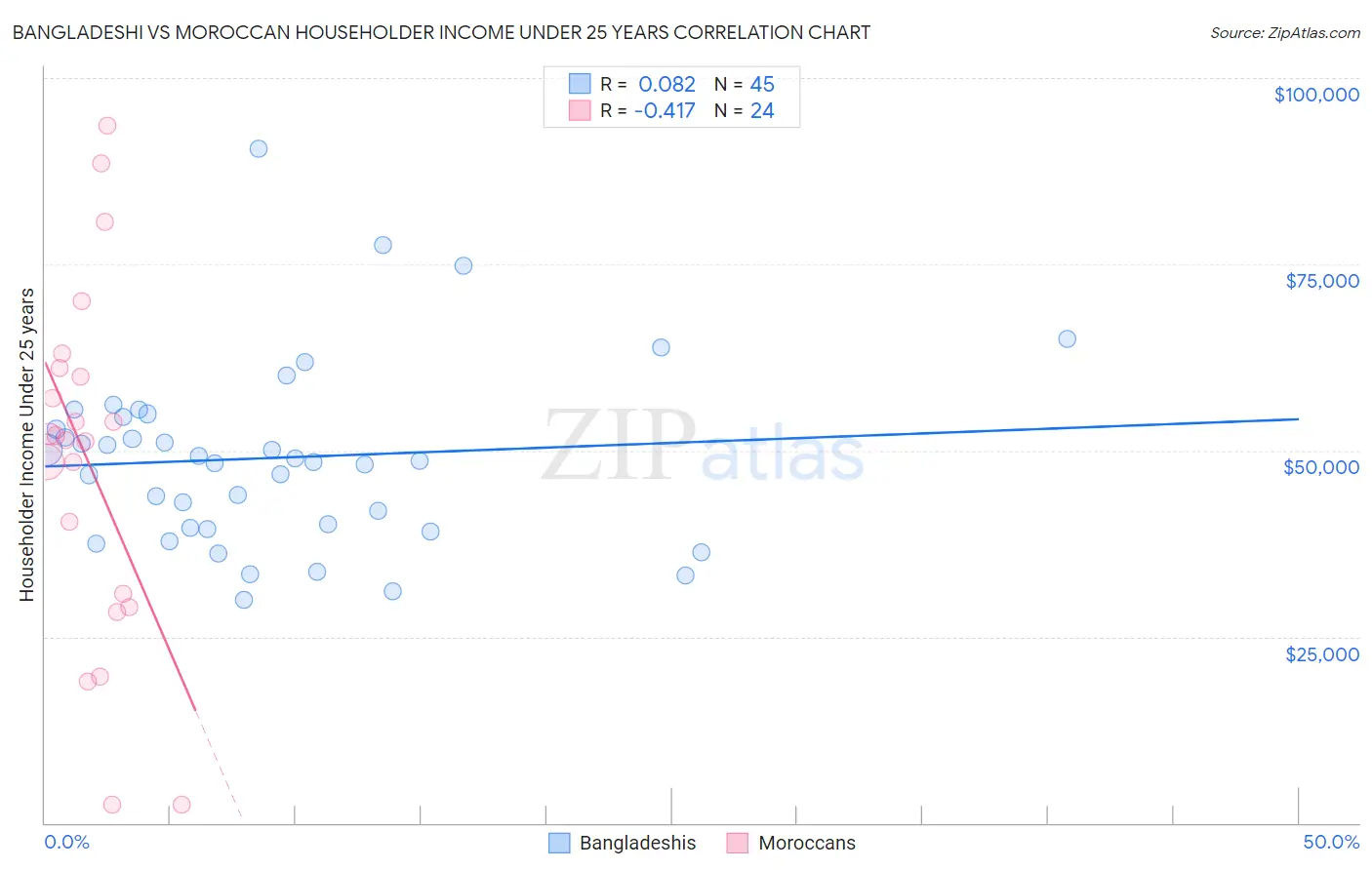 Bangladeshi vs Moroccan Householder Income Under 25 years