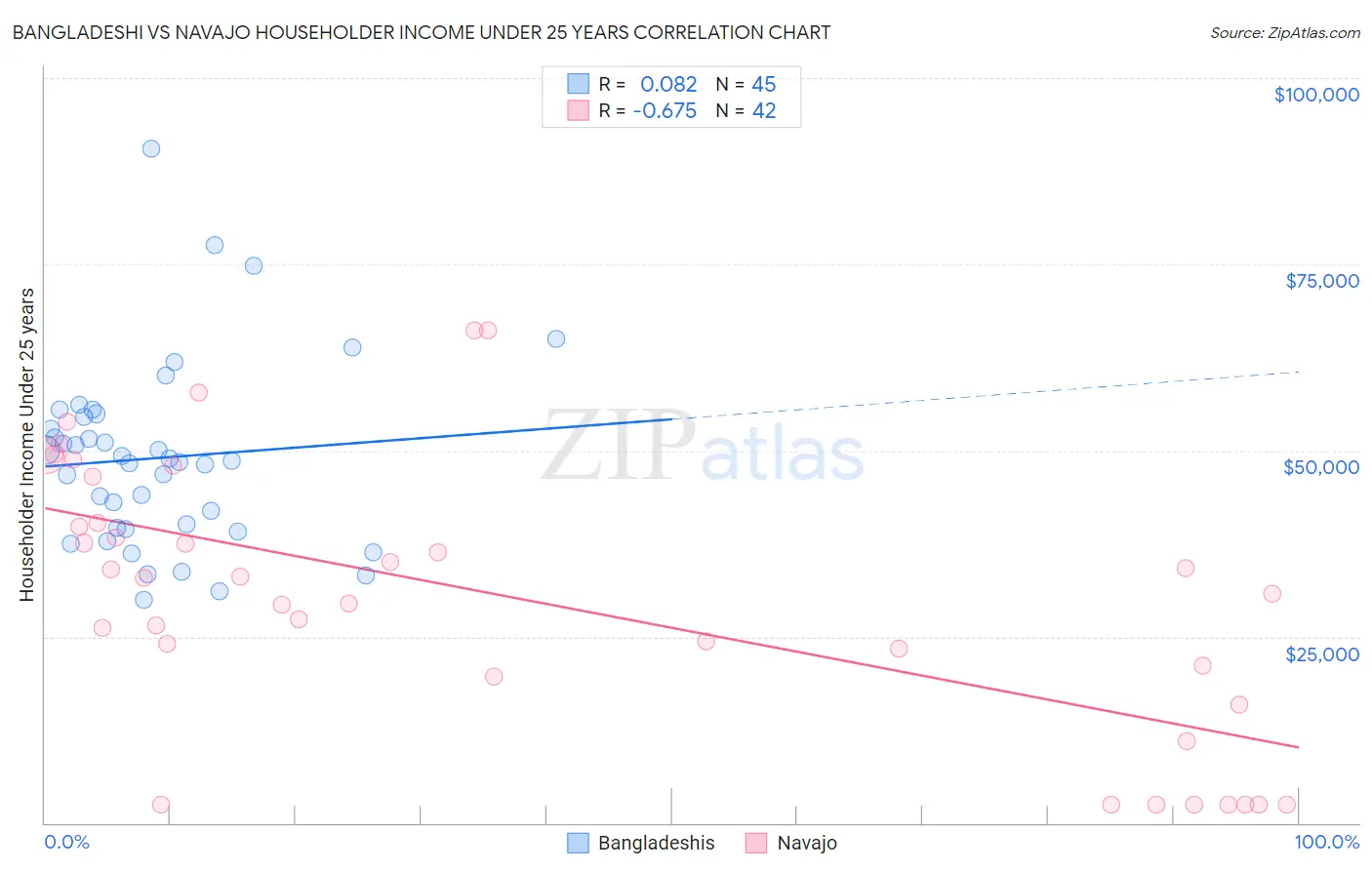 Bangladeshi vs Navajo Householder Income Under 25 years