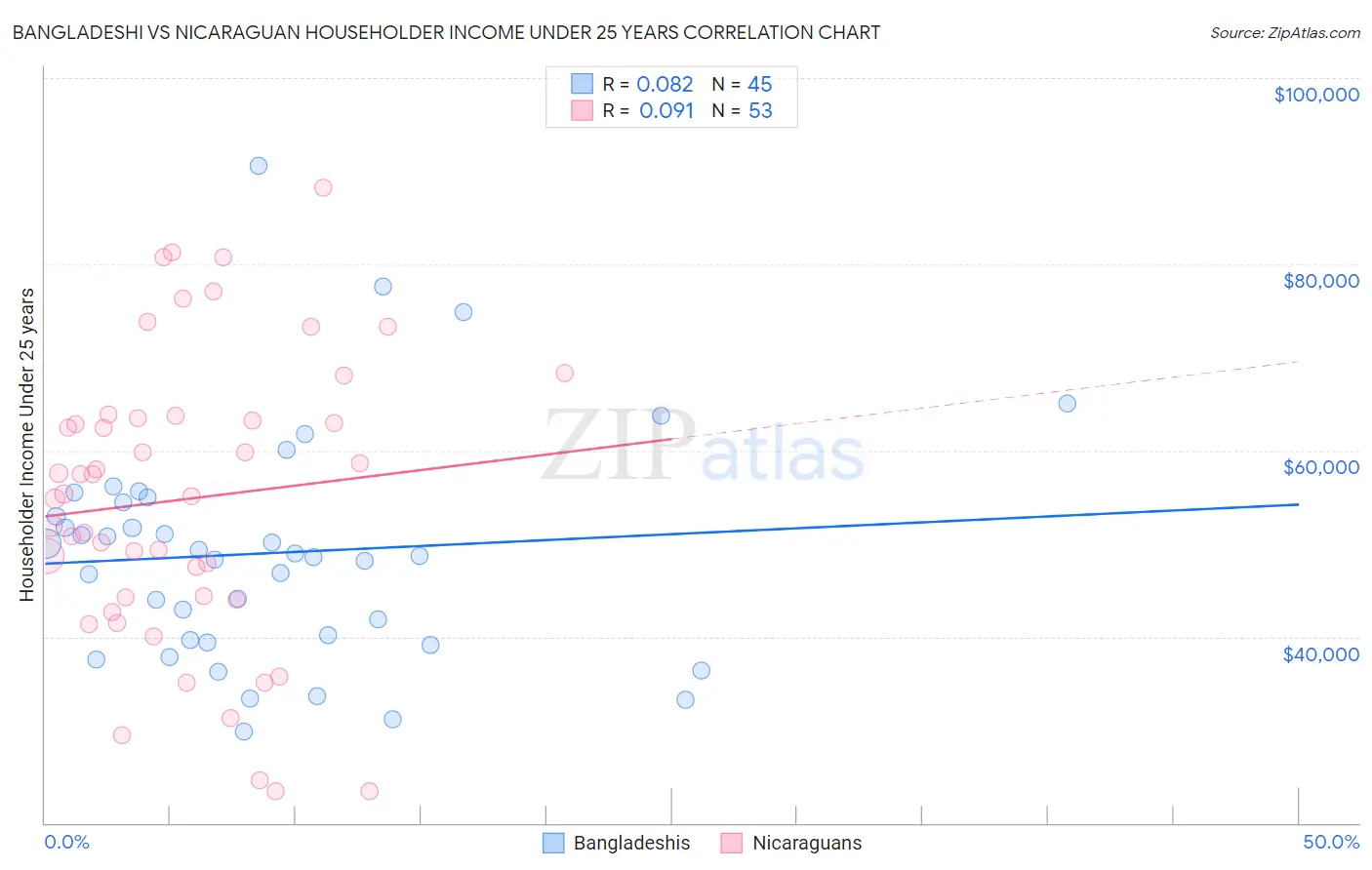 Bangladeshi vs Nicaraguan Householder Income Under 25 years
