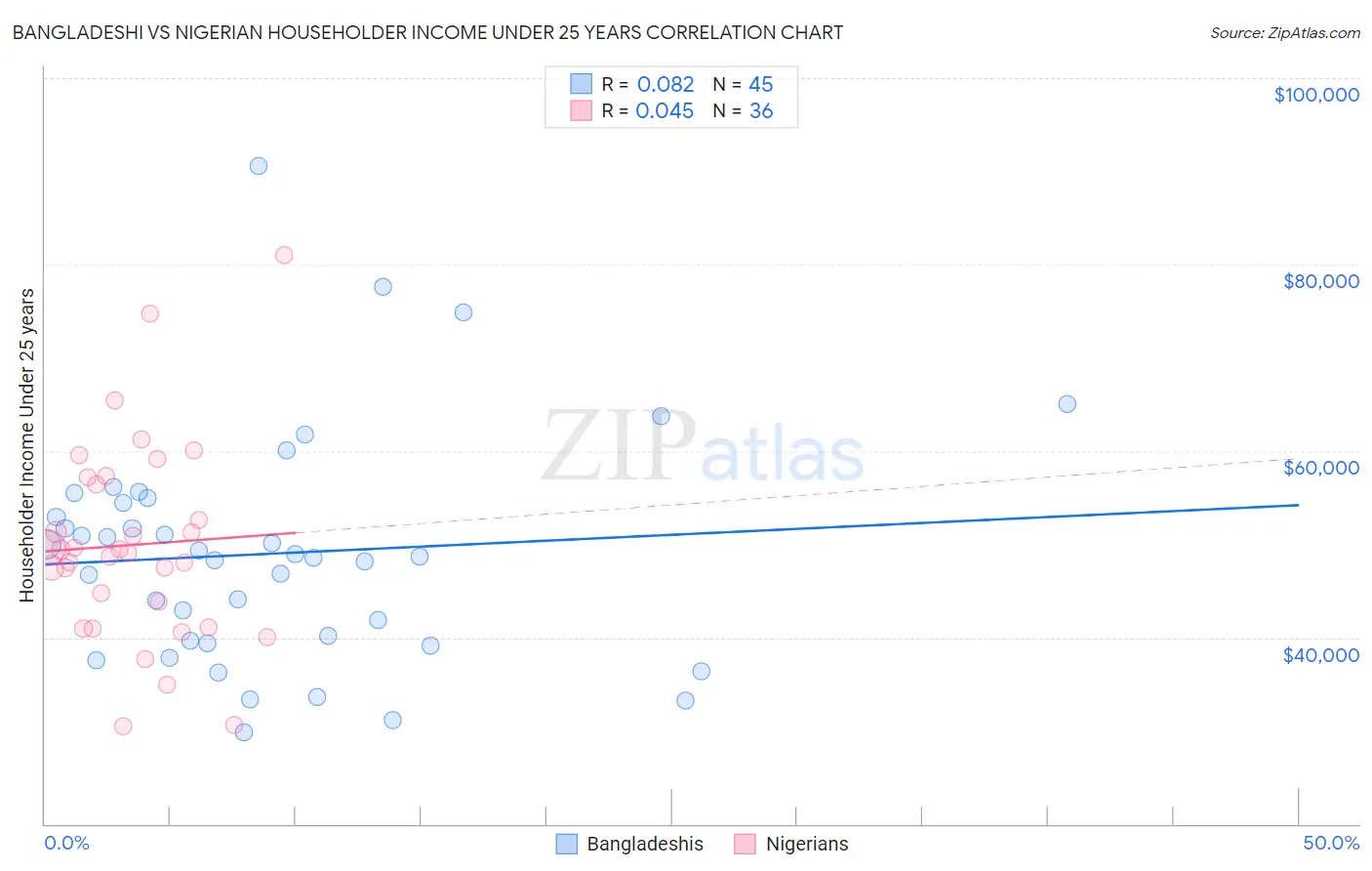 Bangladeshi vs Nigerian Householder Income Under 25 years