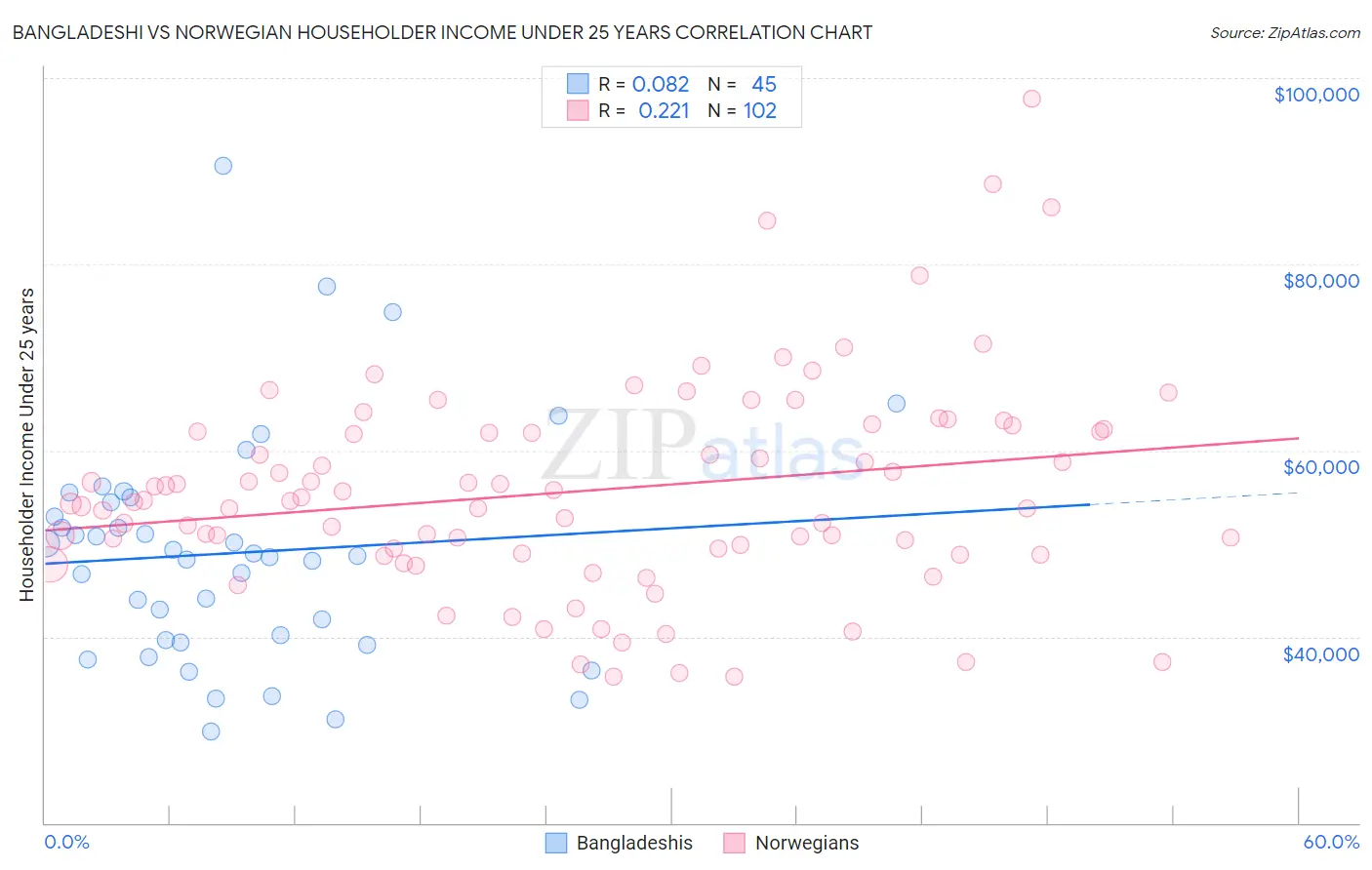 Bangladeshi vs Norwegian Householder Income Under 25 years