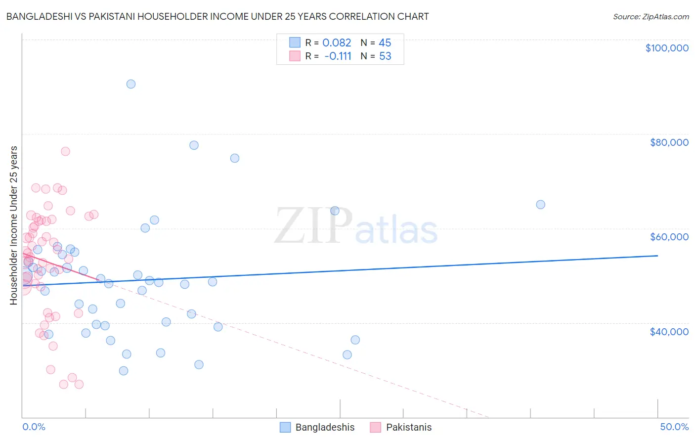 Bangladeshi vs Pakistani Householder Income Under 25 years