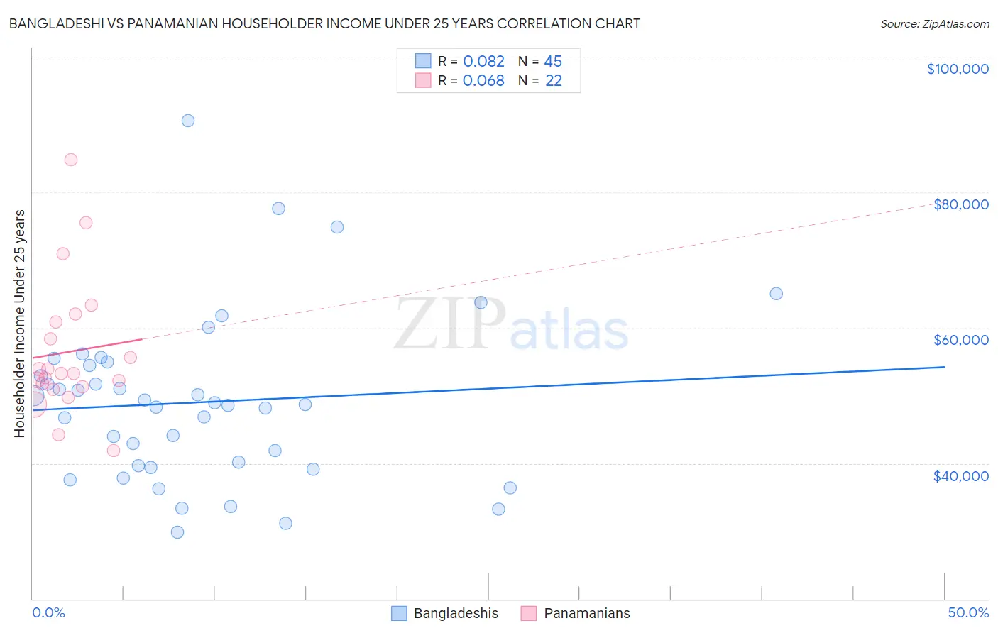 Bangladeshi vs Panamanian Householder Income Under 25 years