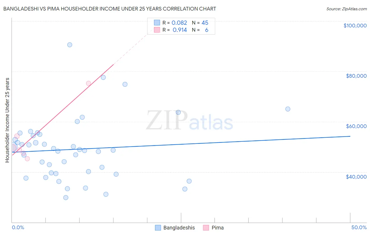 Bangladeshi vs Pima Householder Income Under 25 years