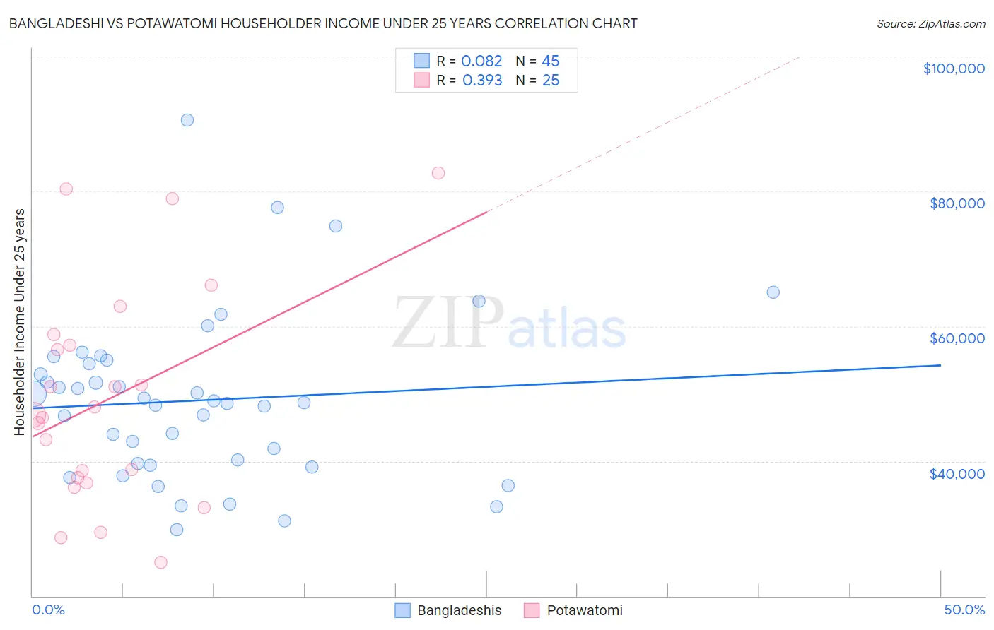 Bangladeshi vs Potawatomi Householder Income Under 25 years