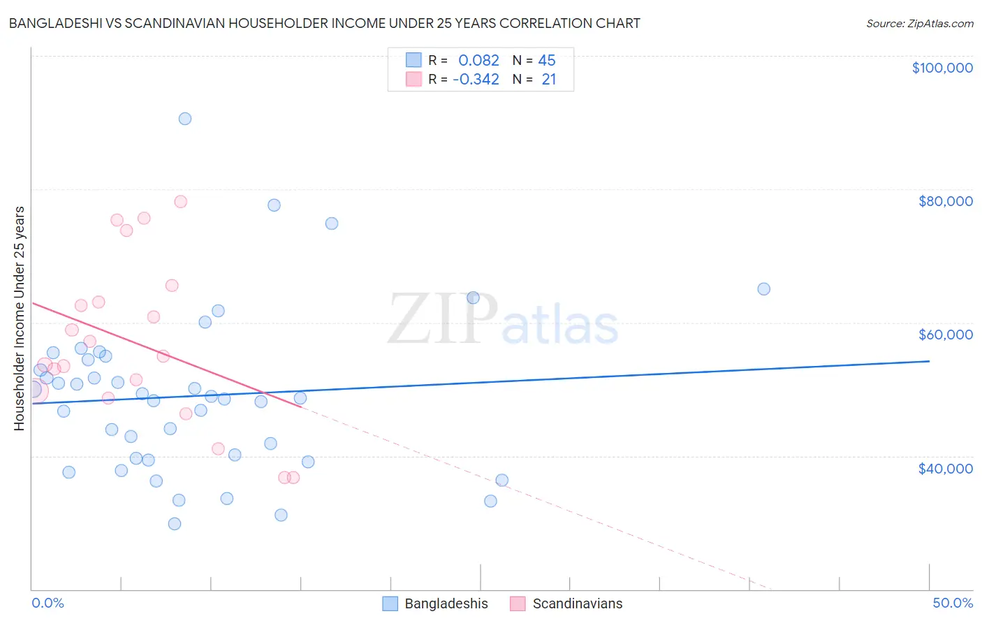 Bangladeshi vs Scandinavian Householder Income Under 25 years