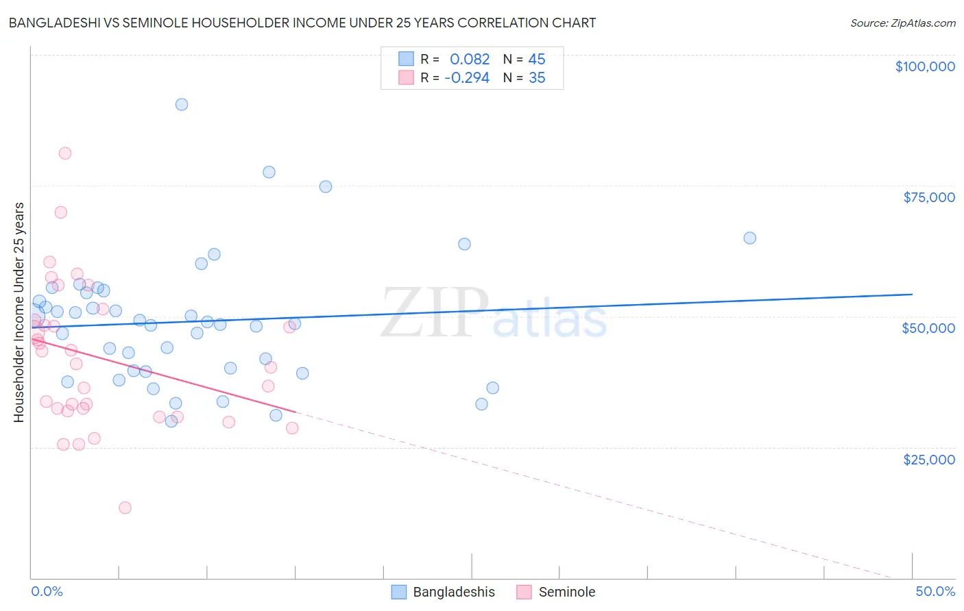 Bangladeshi vs Seminole Householder Income Under 25 years
