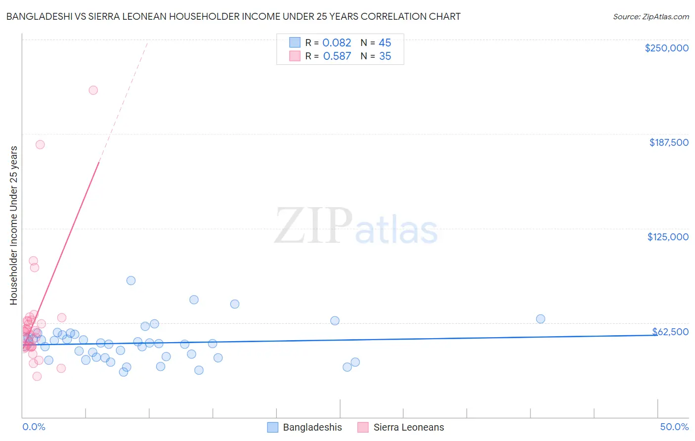 Bangladeshi vs Sierra Leonean Householder Income Under 25 years